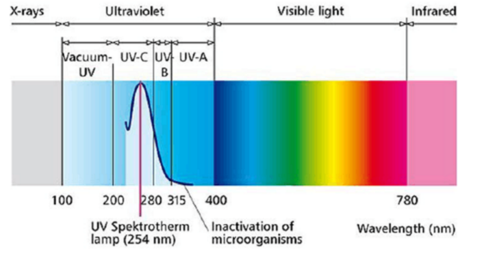 紫外線(xiàn)滅菌.png